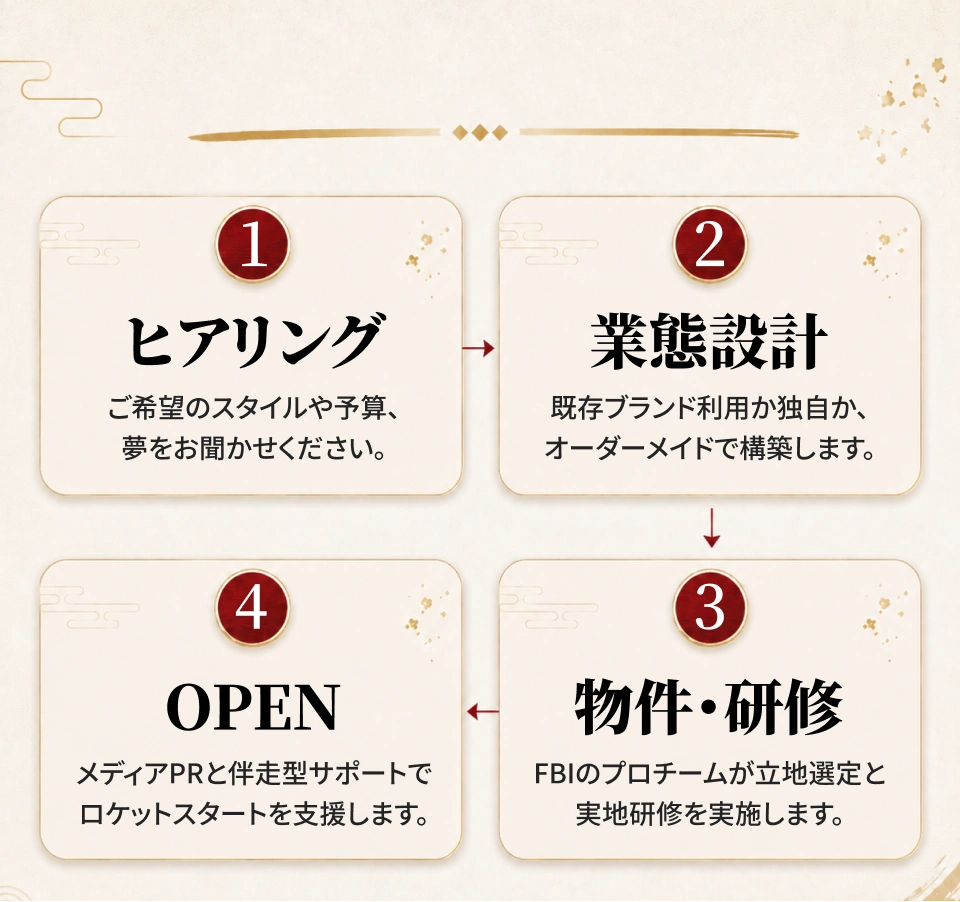 ヒアリング、業態設計、物件・研修、OPENまでの開業フロー